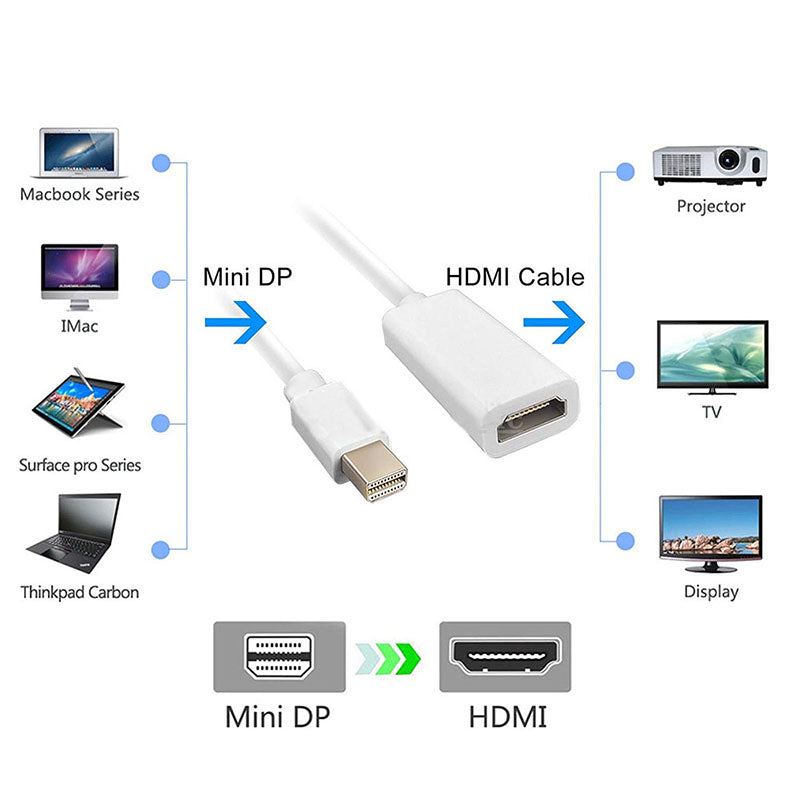 Mini-DisplayPort to HDMI Cable Adapter (Male to Female) - Thunderbolt Socket Compatible